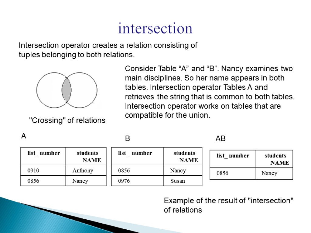 intersection Intersection operator creates a relation consisting of tuples belonging to both relations. 